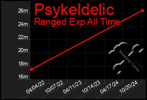 Total Graph of Psykeldelic