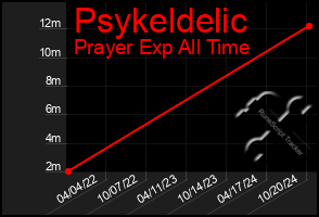 Total Graph of Psykeldelic