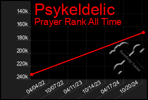 Total Graph of Psykeldelic