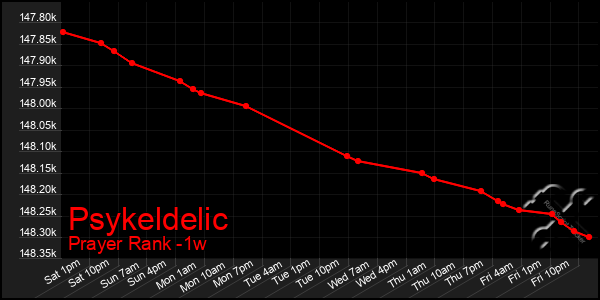 Last 7 Days Graph of Psykeldelic