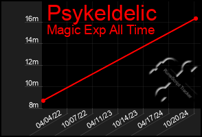 Total Graph of Psykeldelic