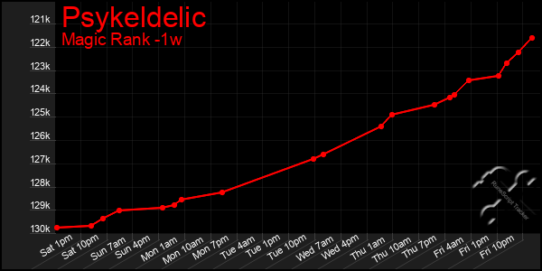 Last 7 Days Graph of Psykeldelic