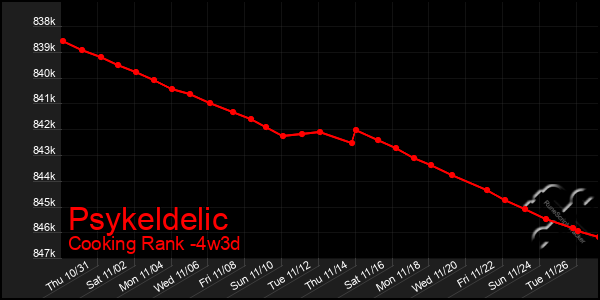 Last 31 Days Graph of Psykeldelic