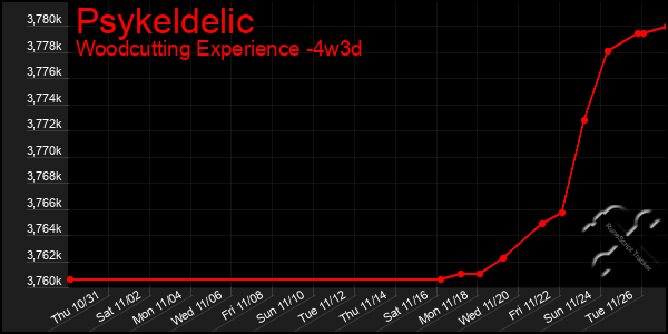 Last 31 Days Graph of Psykeldelic