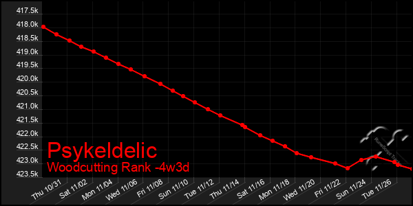 Last 31 Days Graph of Psykeldelic