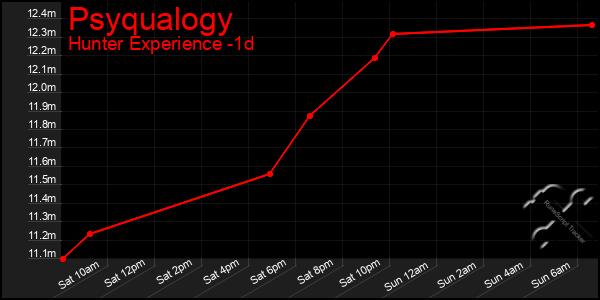 Last 24 Hours Graph of Psyqualogy