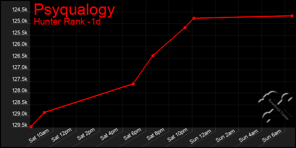 Last 24 Hours Graph of Psyqualogy