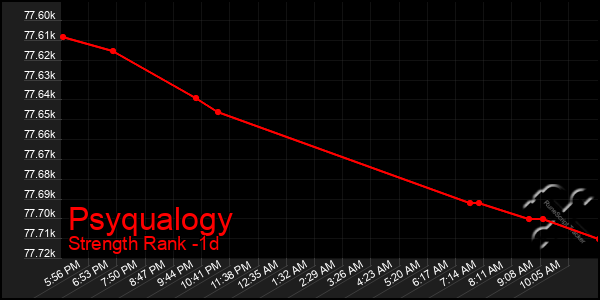 Last 24 Hours Graph of Psyqualogy