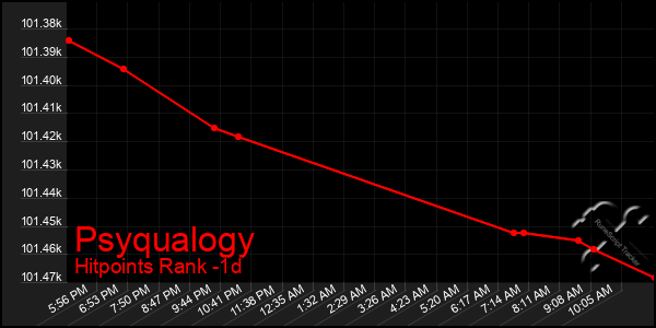 Last 24 Hours Graph of Psyqualogy
