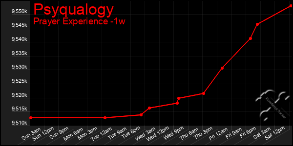 Last 7 Days Graph of Psyqualogy