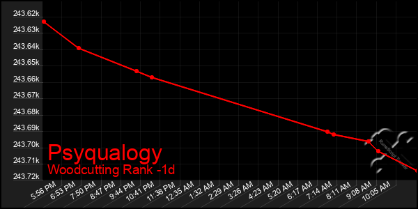 Last 24 Hours Graph of Psyqualogy