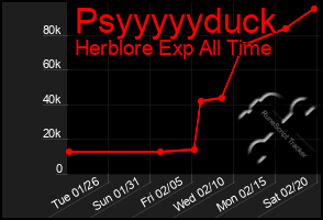 Total Graph of Psyyyyyduck