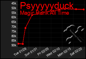 Total Graph of Psyyyyyduck