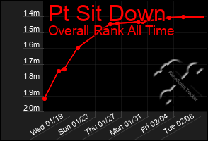 Total Graph of Pt Sit Down