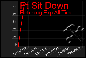 Total Graph of Pt Sit Down