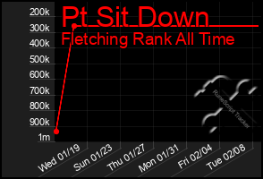 Total Graph of Pt Sit Down