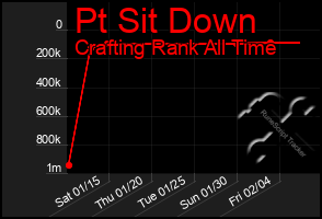 Total Graph of Pt Sit Down