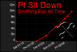 Total Graph of Pt Sit Down