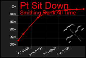 Total Graph of Pt Sit Down