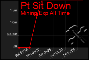 Total Graph of Pt Sit Down