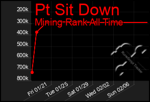 Total Graph of Pt Sit Down