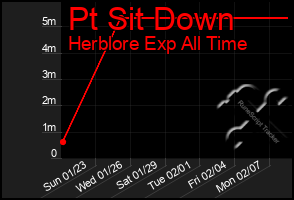 Total Graph of Pt Sit Down