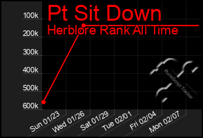 Total Graph of Pt Sit Down