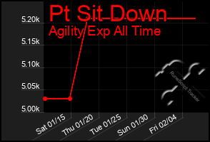 Total Graph of Pt Sit Down