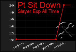 Total Graph of Pt Sit Down