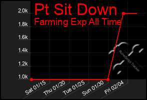 Total Graph of Pt Sit Down