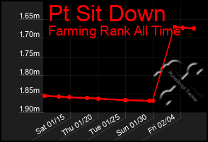 Total Graph of Pt Sit Down