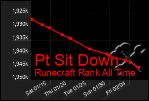 Total Graph of Pt Sit Down