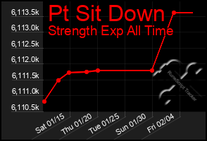 Total Graph of Pt Sit Down