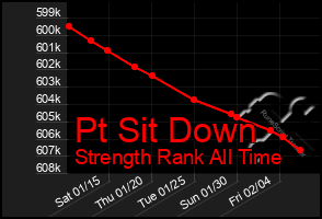 Total Graph of Pt Sit Down