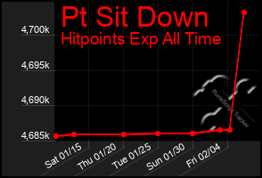 Total Graph of Pt Sit Down