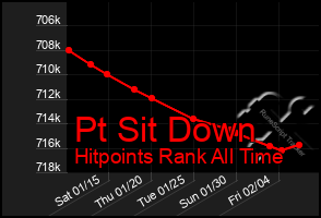 Total Graph of Pt Sit Down