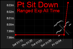 Total Graph of Pt Sit Down