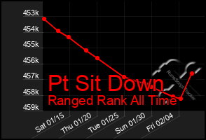 Total Graph of Pt Sit Down