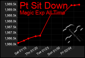 Total Graph of Pt Sit Down