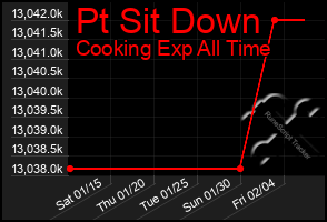 Total Graph of Pt Sit Down