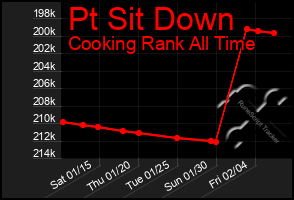 Total Graph of Pt Sit Down