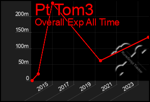 Total Graph of Pt Tom3