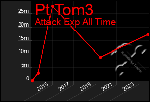 Total Graph of Pt Tom3