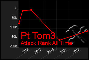 Total Graph of Pt Tom3