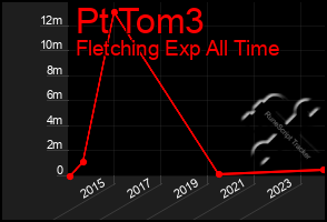 Total Graph of Pt Tom3