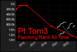 Total Graph of Pt Tom3