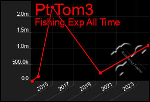 Total Graph of Pt Tom3