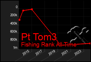 Total Graph of Pt Tom3