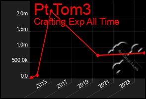 Total Graph of Pt Tom3