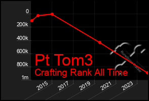 Total Graph of Pt Tom3